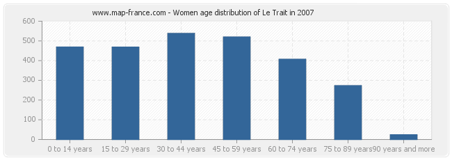 Women age distribution of Le Trait in 2007